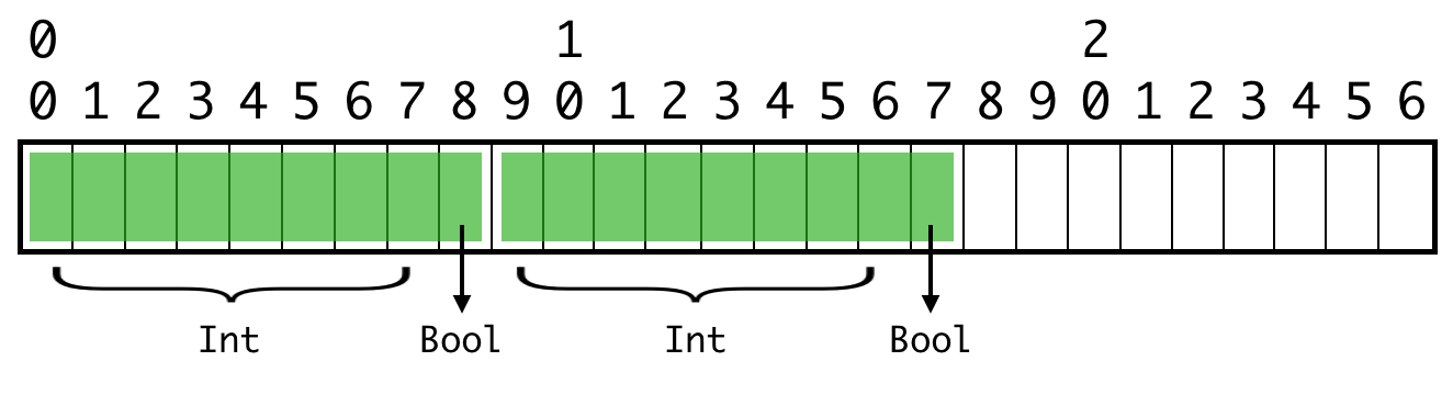 Contiguous array, no padding