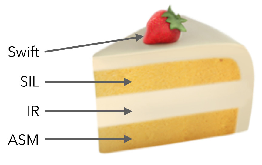 compiler layer cake