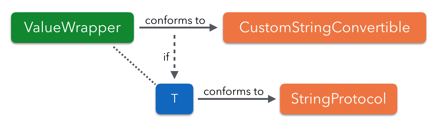 Conditional conformance