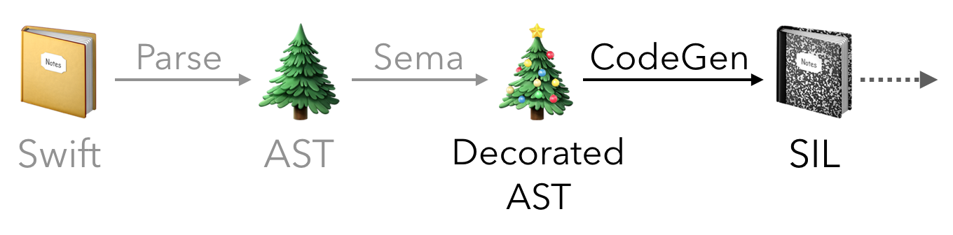 Code generation: AST to SIL and beyond