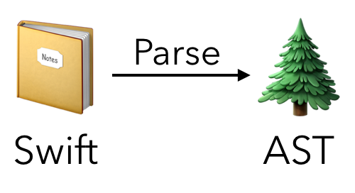 Parser: Swift code to AST representation