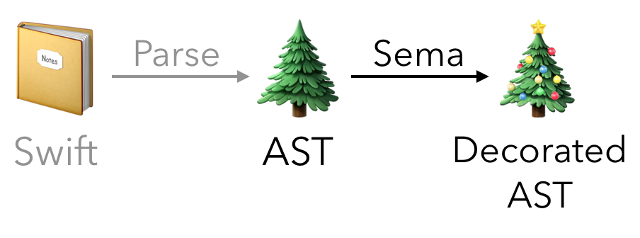 Semantic analysis: decorate the AST