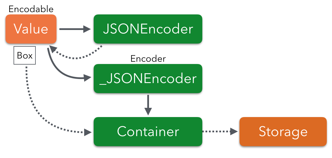 Has value c. Json Swift. Encoding.