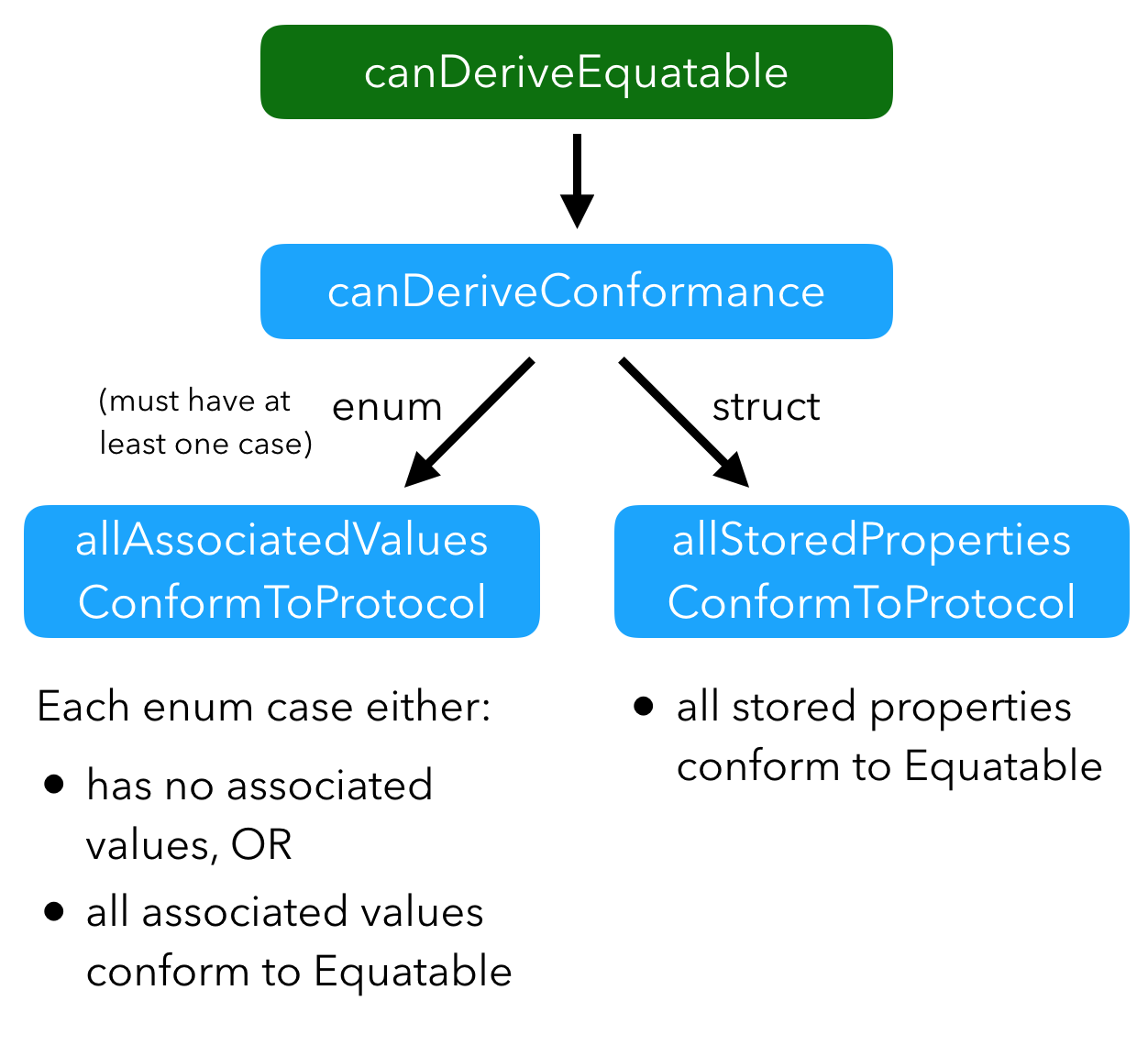 Diagram: can derive equatable conformance?