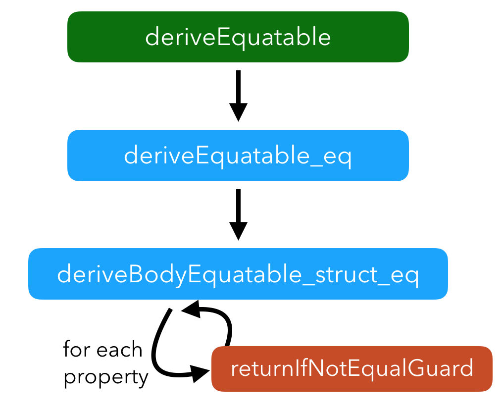 Diagram: equatable conformance for structs