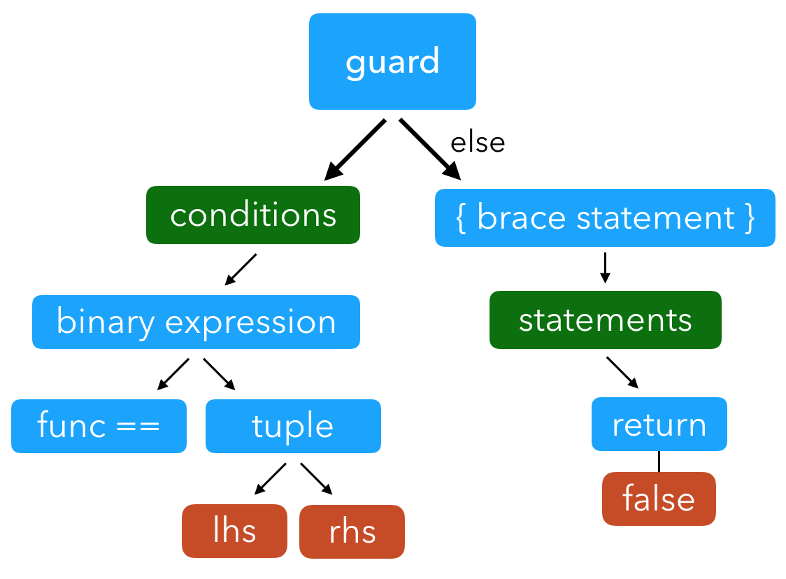 The completed guard statement: conditions + body expression