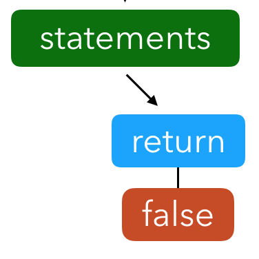 return false inside an array