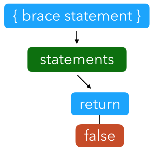 brace statement of an array of statements