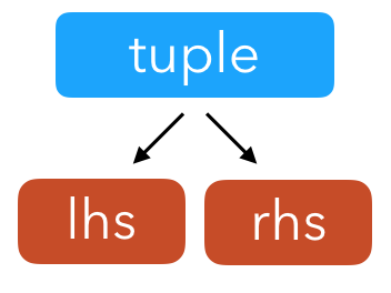 tuple of lhs and rhs