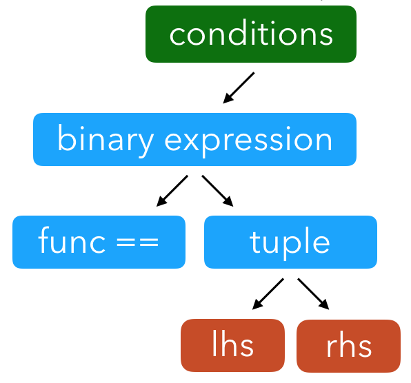 array of comparison expressions