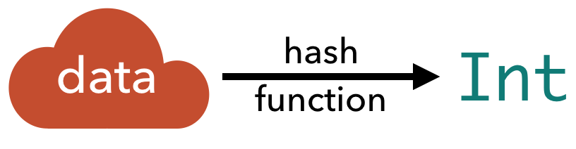 Hash values map data to an integer