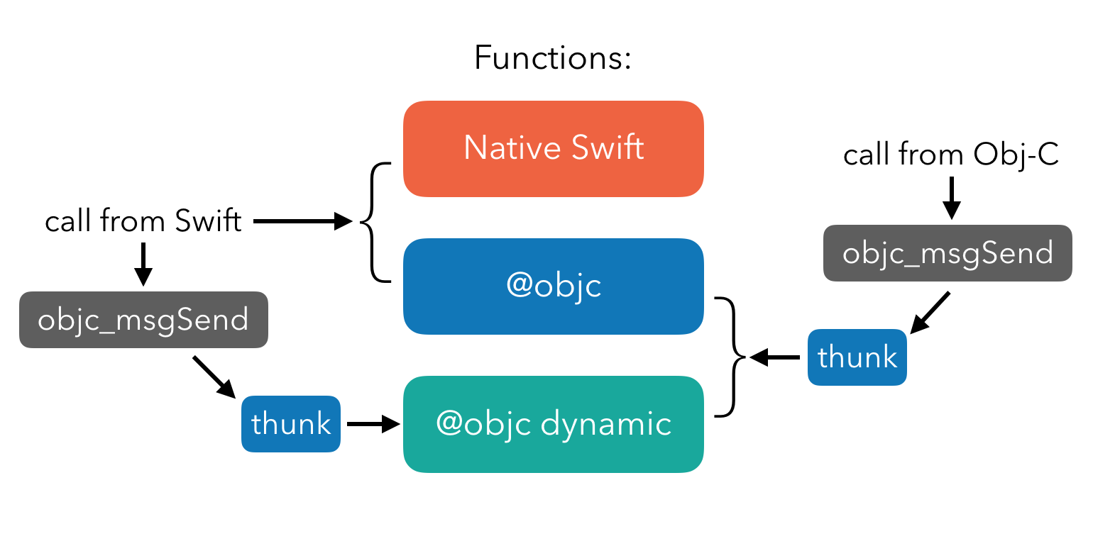 swift native, objc, and objc dynamic