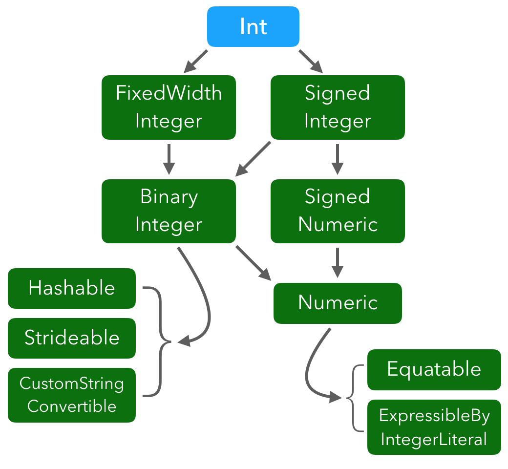 Protocol hierarchy for Int