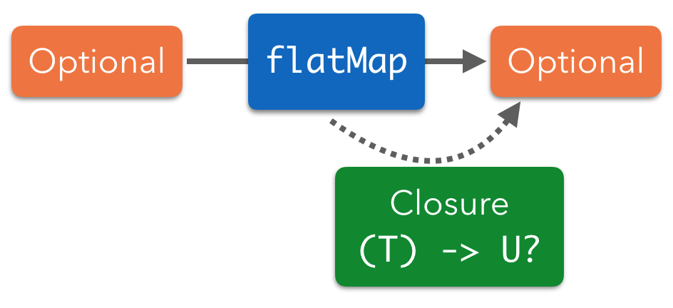 flatMap on an optional