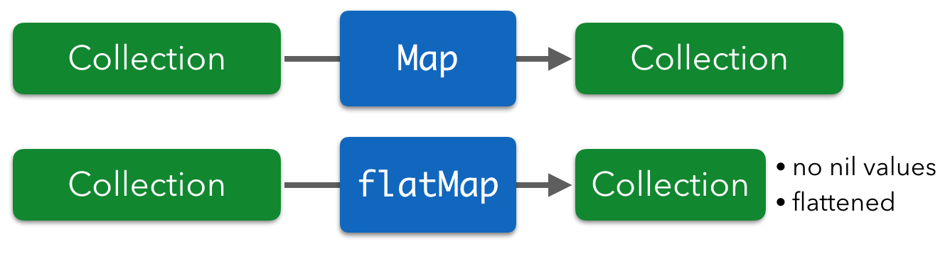 Map and flatMap on collections