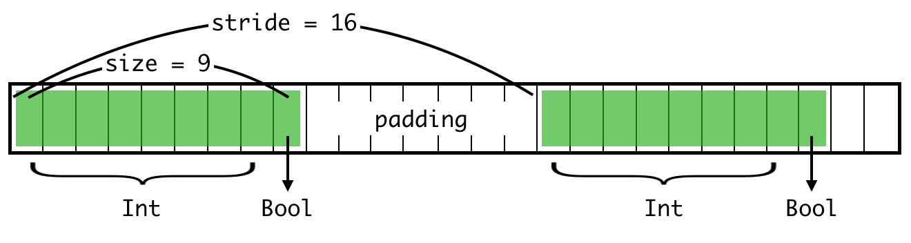 Contiguous array, with correct stride and padding